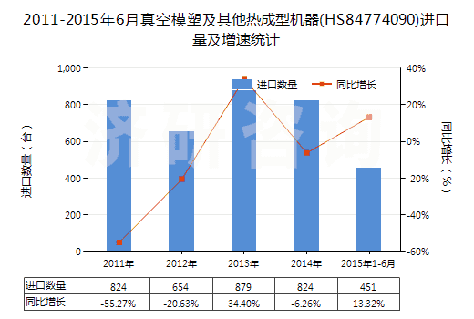 2011-2015年6月真空模塑及其他熱成型機(jī)器(HS84774090)進(jìn)口量及增速統(tǒng)計(jì)